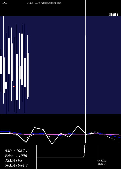  monthly chart TsxAdvancing