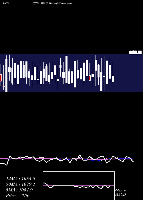  weekly chart TsxAdvancing