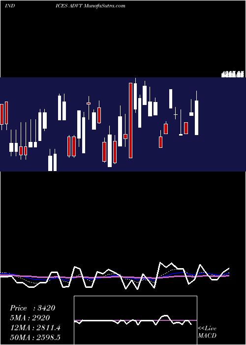  Daily chart TotalAdvancing