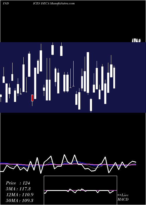  Daily chart AmexDeclining