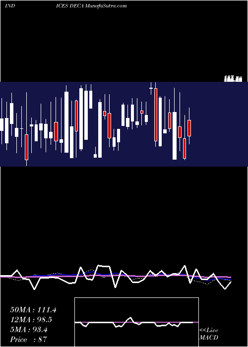  weekly chart AmexDeclining