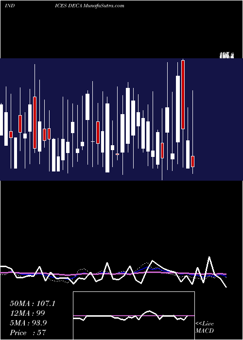  weekly chart AmexDeclining