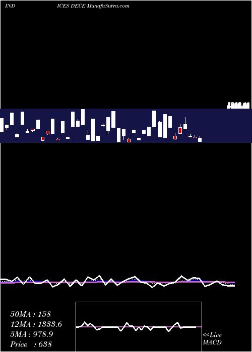  Daily chart ETFS Declining Stocks