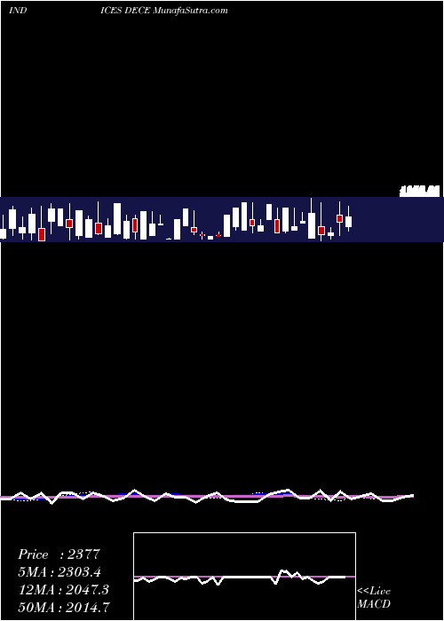  weekly chart EtfsDeclining