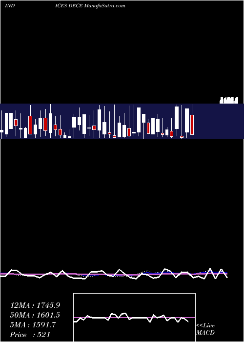  weekly chart EtfsDeclining