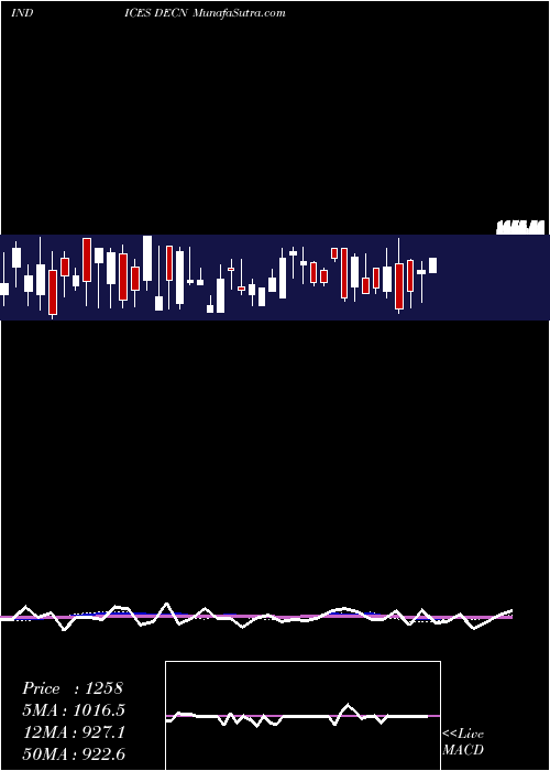  weekly chart NyseDeclining