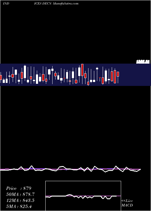  weekly chart NyseDeclining