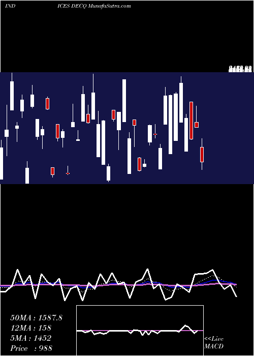  Daily chart NasdDeclining