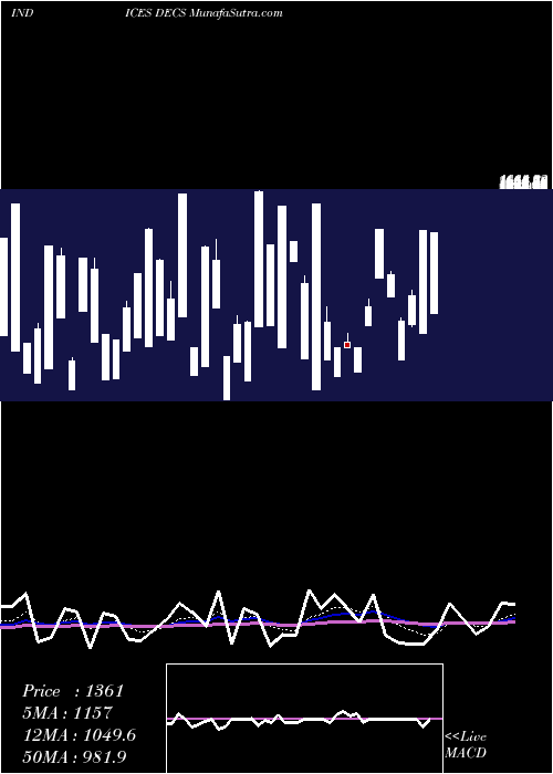  Daily chart TSX Declining Stocks