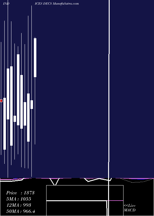  monthly chart TsxDeclining