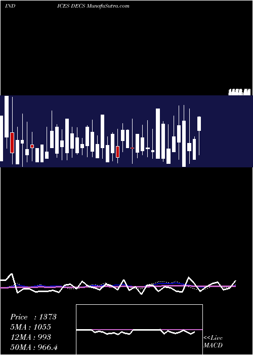  weekly chart TsxDeclining