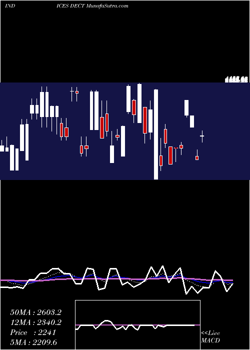  Daily chart TotalDeclining