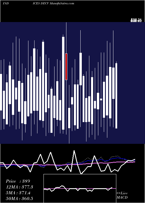  weekly chart TsxvDeclining