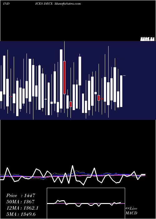  weekly chart CadTotal