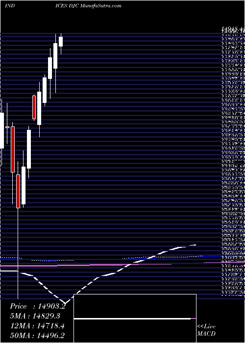  monthly chart DowJones