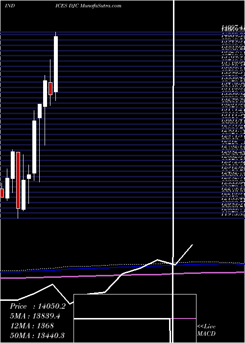  monthly chart DowJones