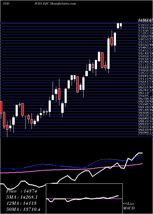  weekly chart DowJones