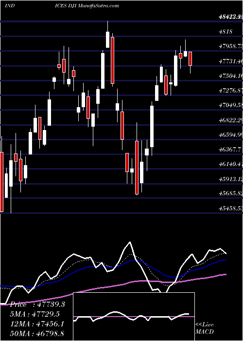  Daily chart DjIndustrial
