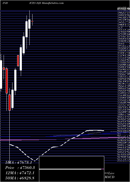  monthly chart DjIndustrial