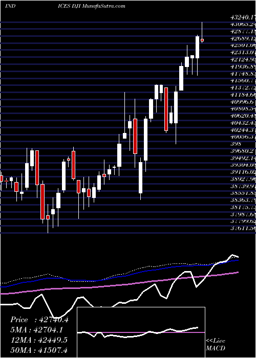  weekly chart DjIndustrial