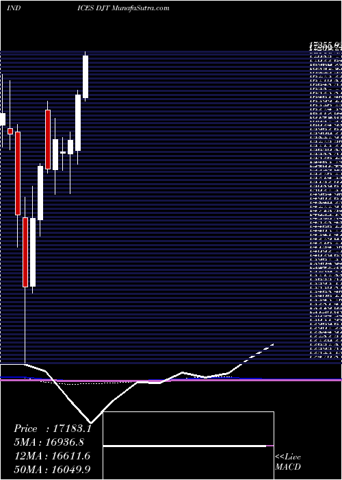  monthly chart DjTransport