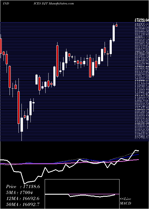  weekly chart DjTransport