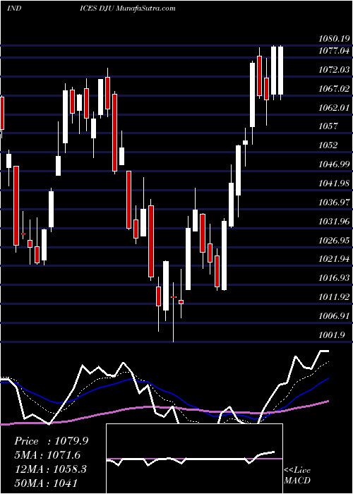  Daily chart DjUtility