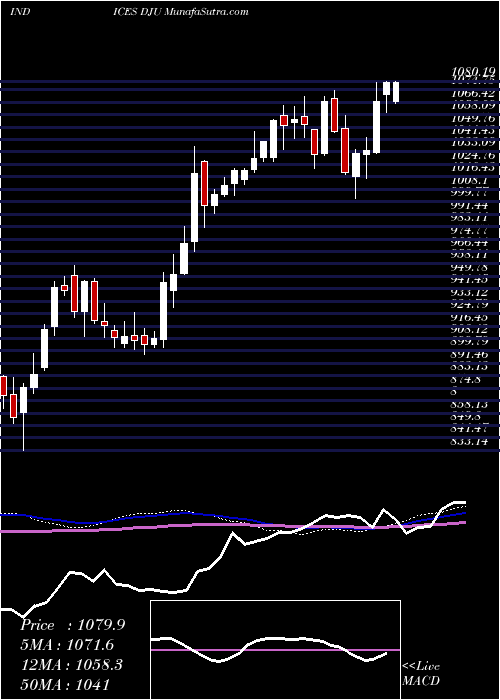  weekly chart DjUtility