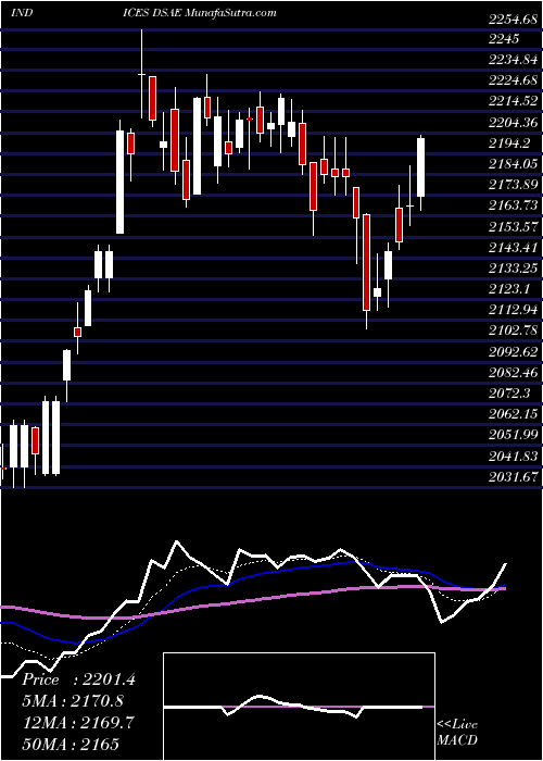  Daily chart DjUs