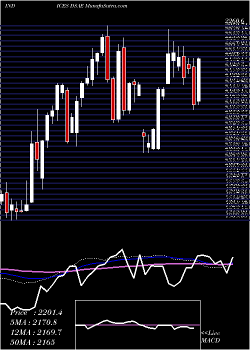  weekly chart DjUs