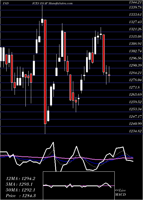  Daily chart DJ US DELIVRYSRV