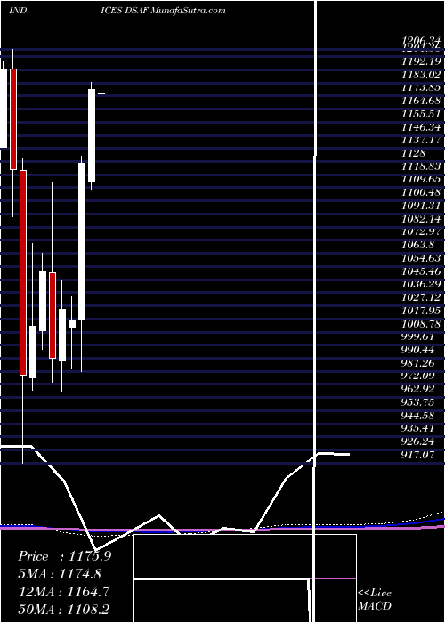  monthly chart DjUs