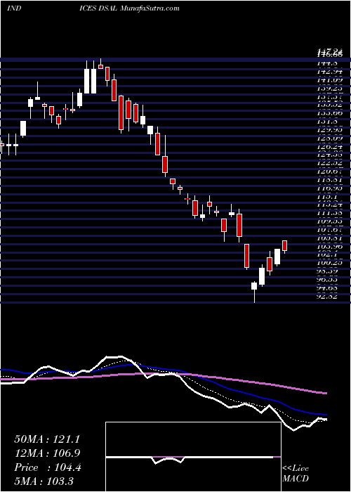  Daily chart DJ US ALUMINUM