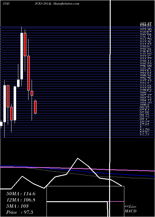  monthly chart DjUs