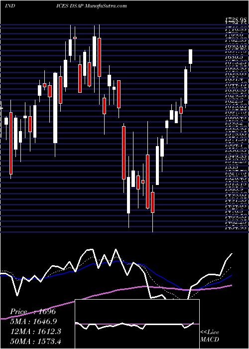  Daily chart DJ US AUTOPARTS