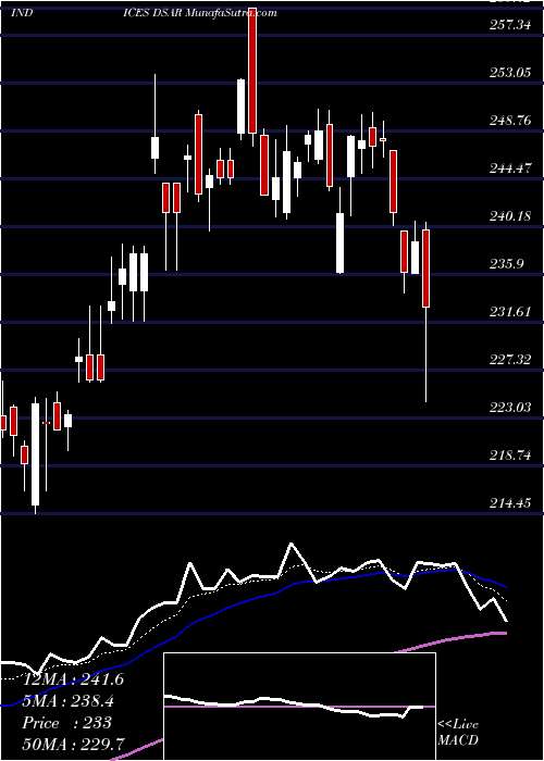  Daily chart DJ US AIRLINES