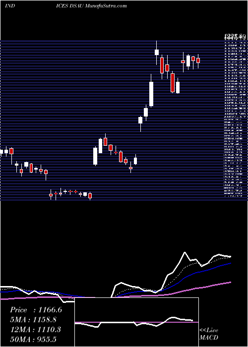  Daily chart DjUs