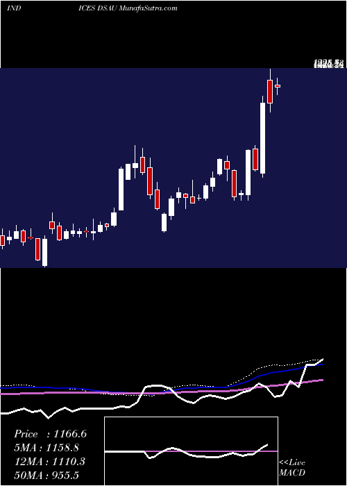  weekly chart DjUs