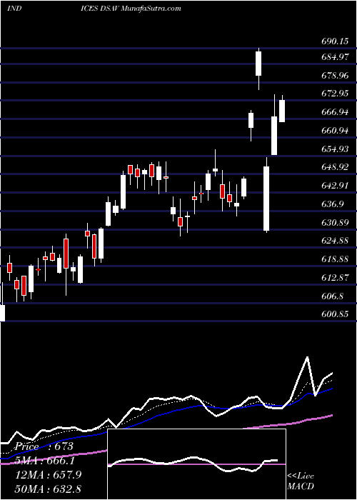  Daily chart DJ US MEDIAAGN