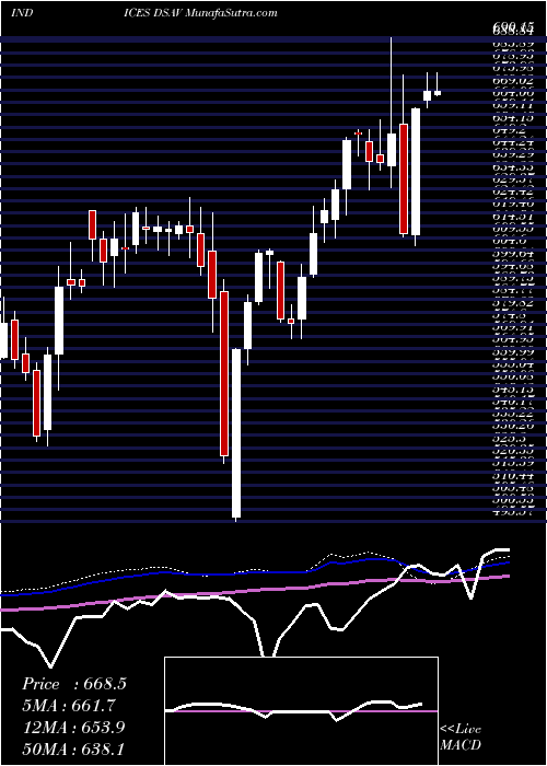  weekly chart DjUs