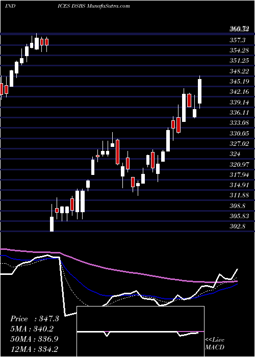  Daily chart DjUs