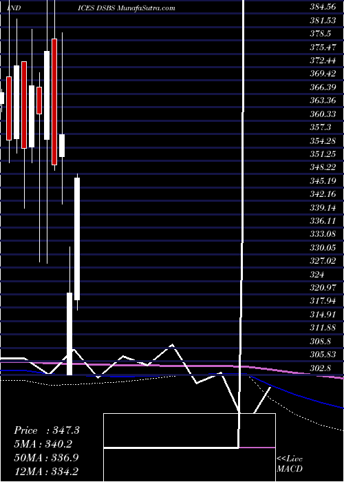  monthly chart DjUs