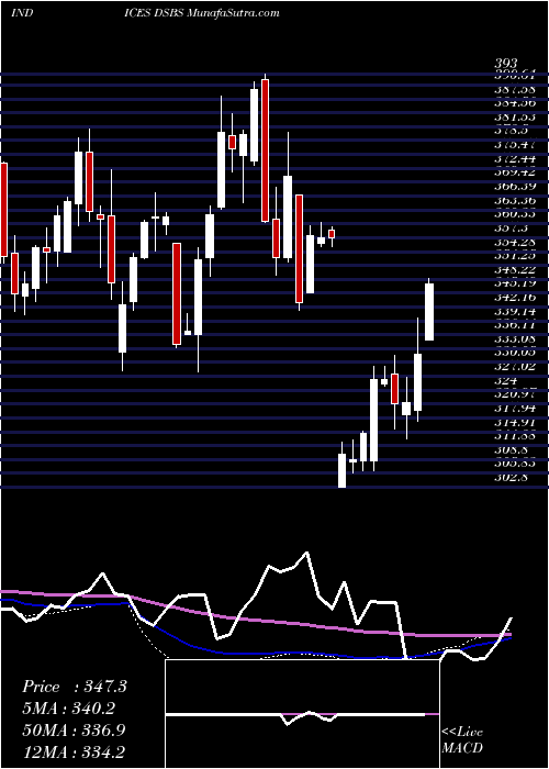  weekly chart DjUs