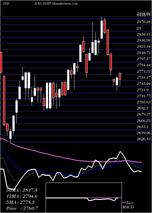  Daily chart DJ US BIOTECHNO 14.010.900