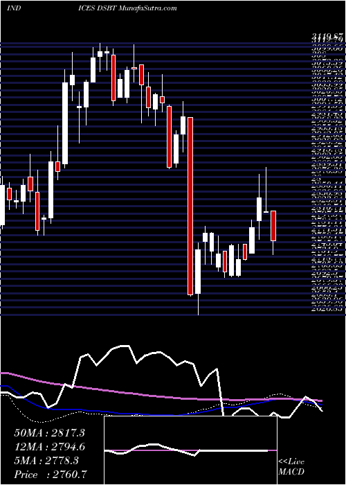  weekly chart DjUs