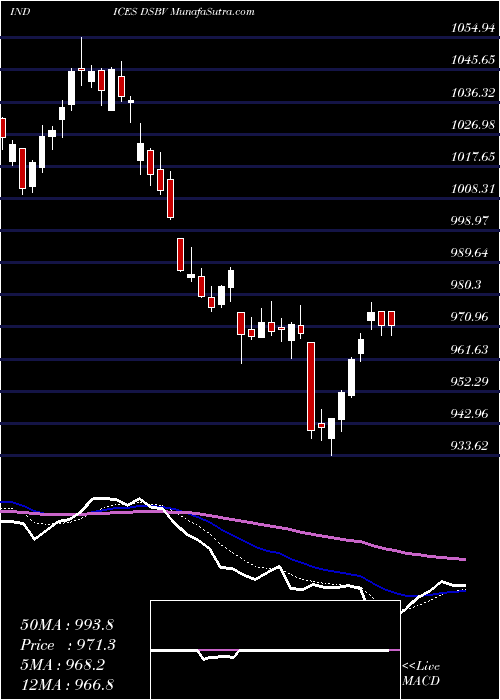  Daily chart DJ US BEVERAGES