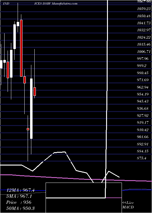  monthly chart DjUs