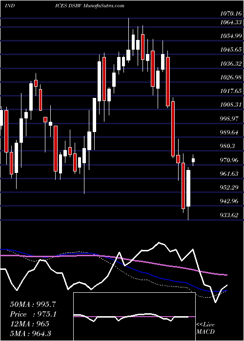  weekly chart DjUs