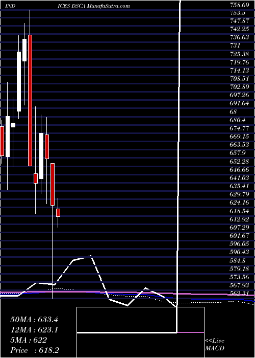  monthly chart DjUs