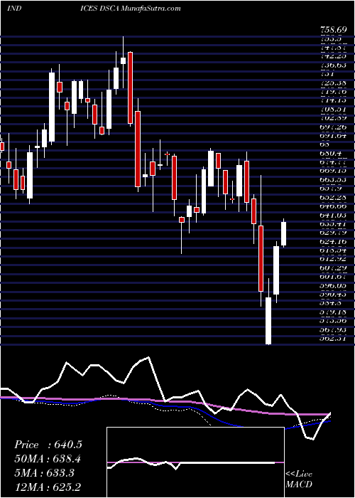  weekly chart DjUs